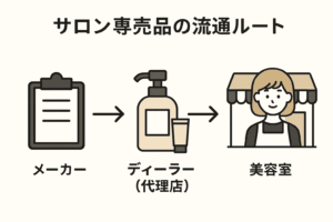 サロン専売品の流通ルート