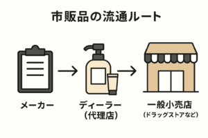 市販品の流通ルート