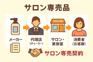 サロン専売品の流通ルートとサロン専売契約
