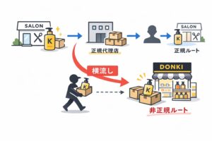 横流しで商品を仕入れている